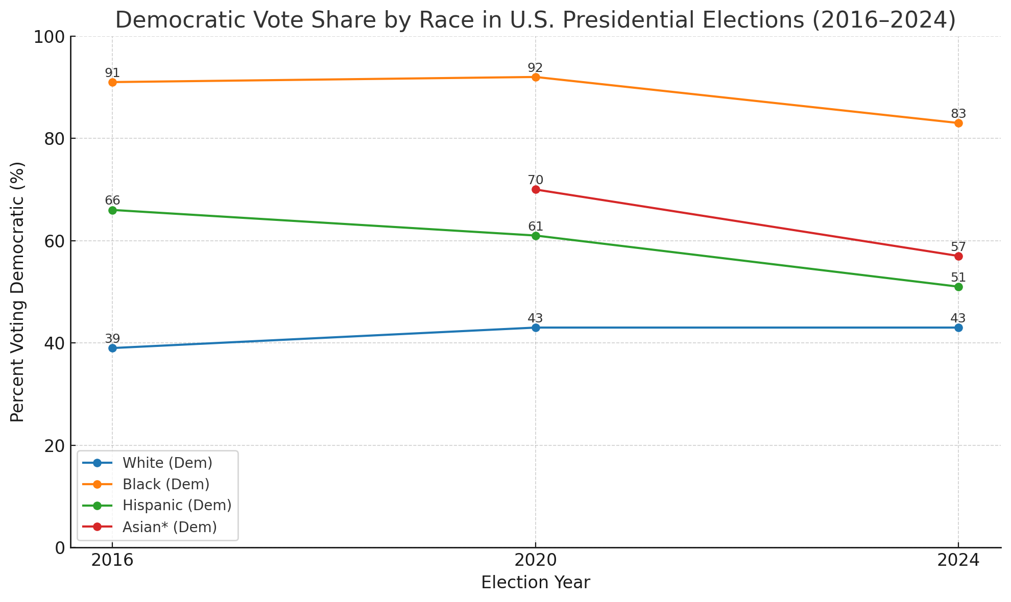 US election vote share by race