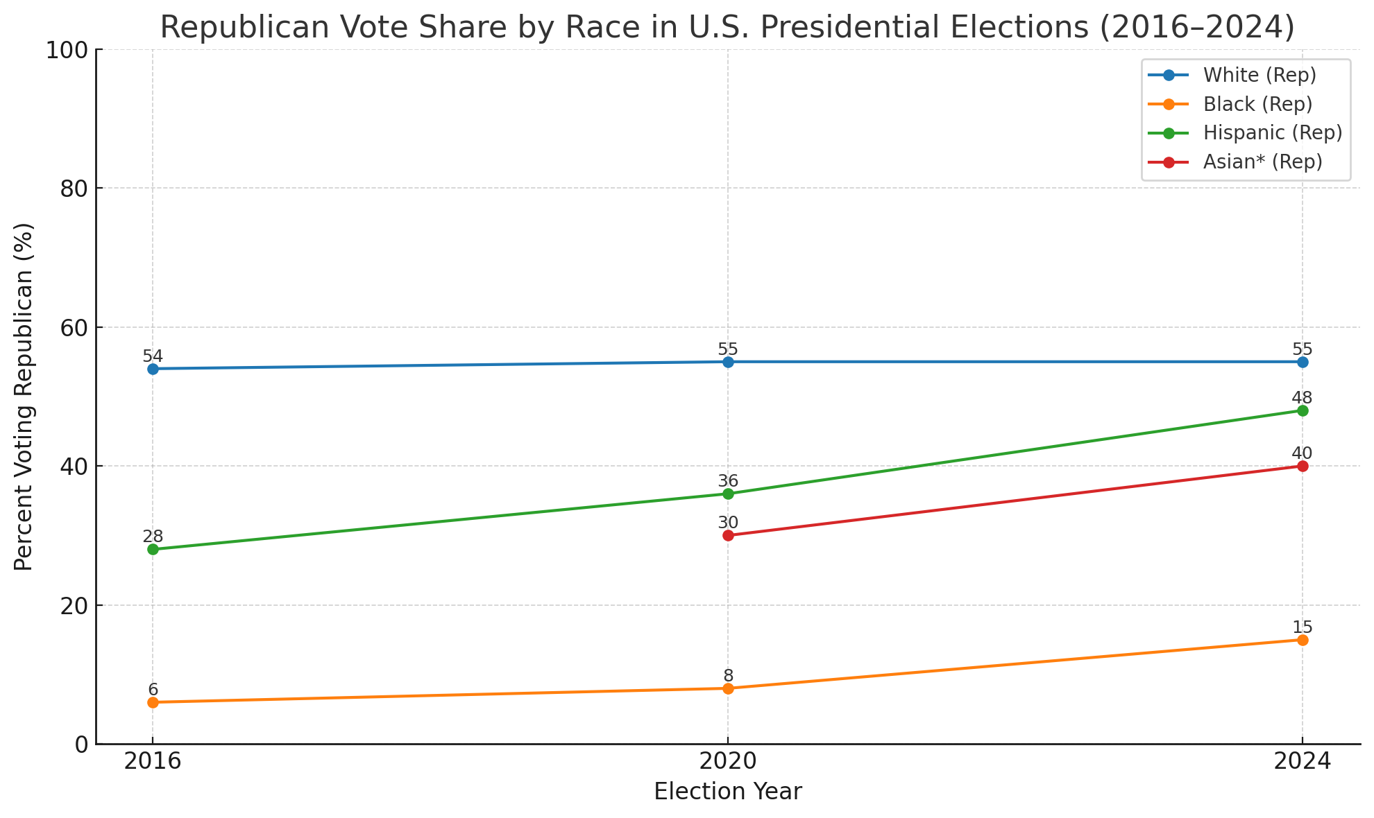 US election vote share by race